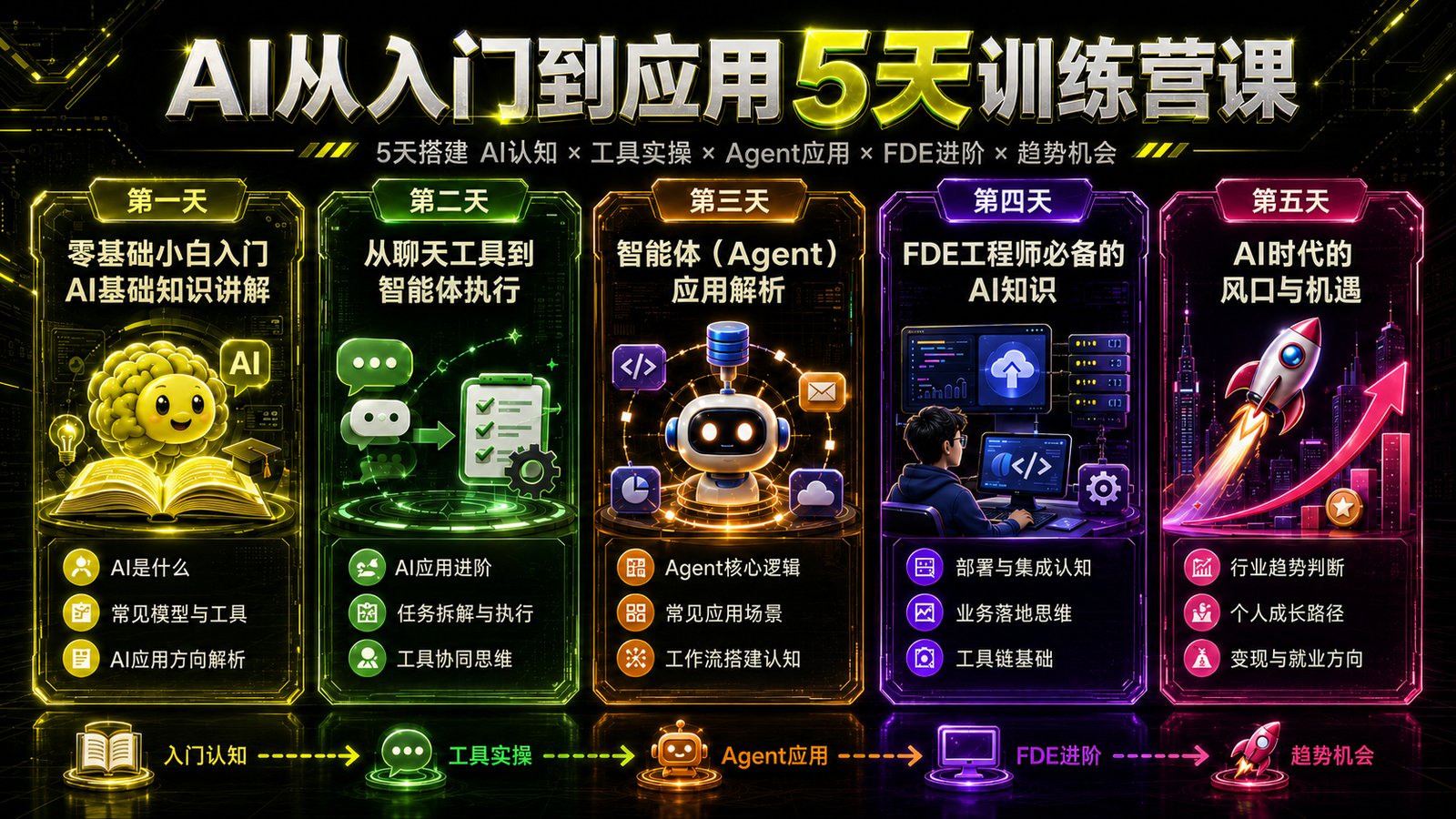 FDE = Agent 应用能力 关系图