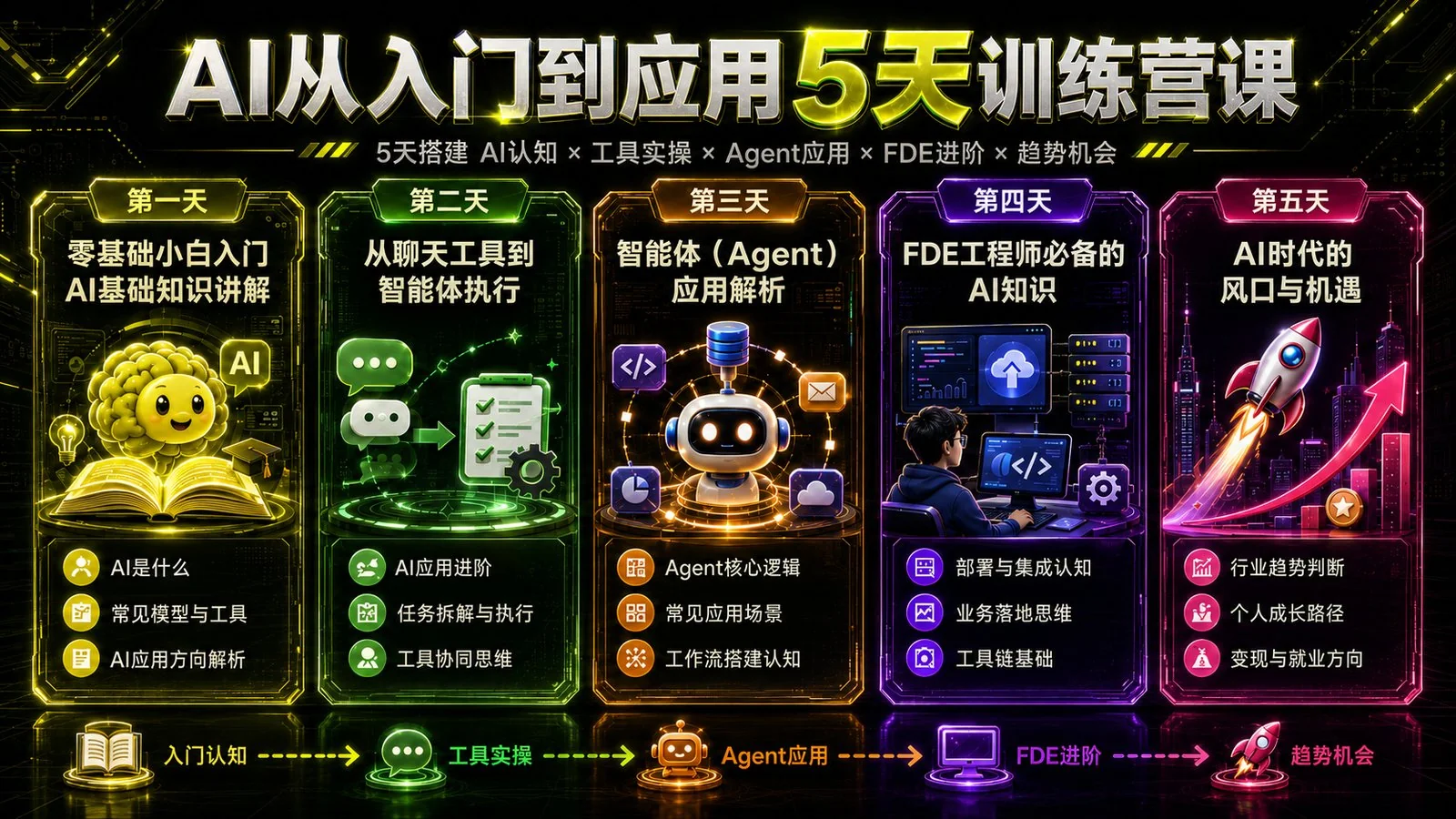 FDE = Agent 应用能力 关系图