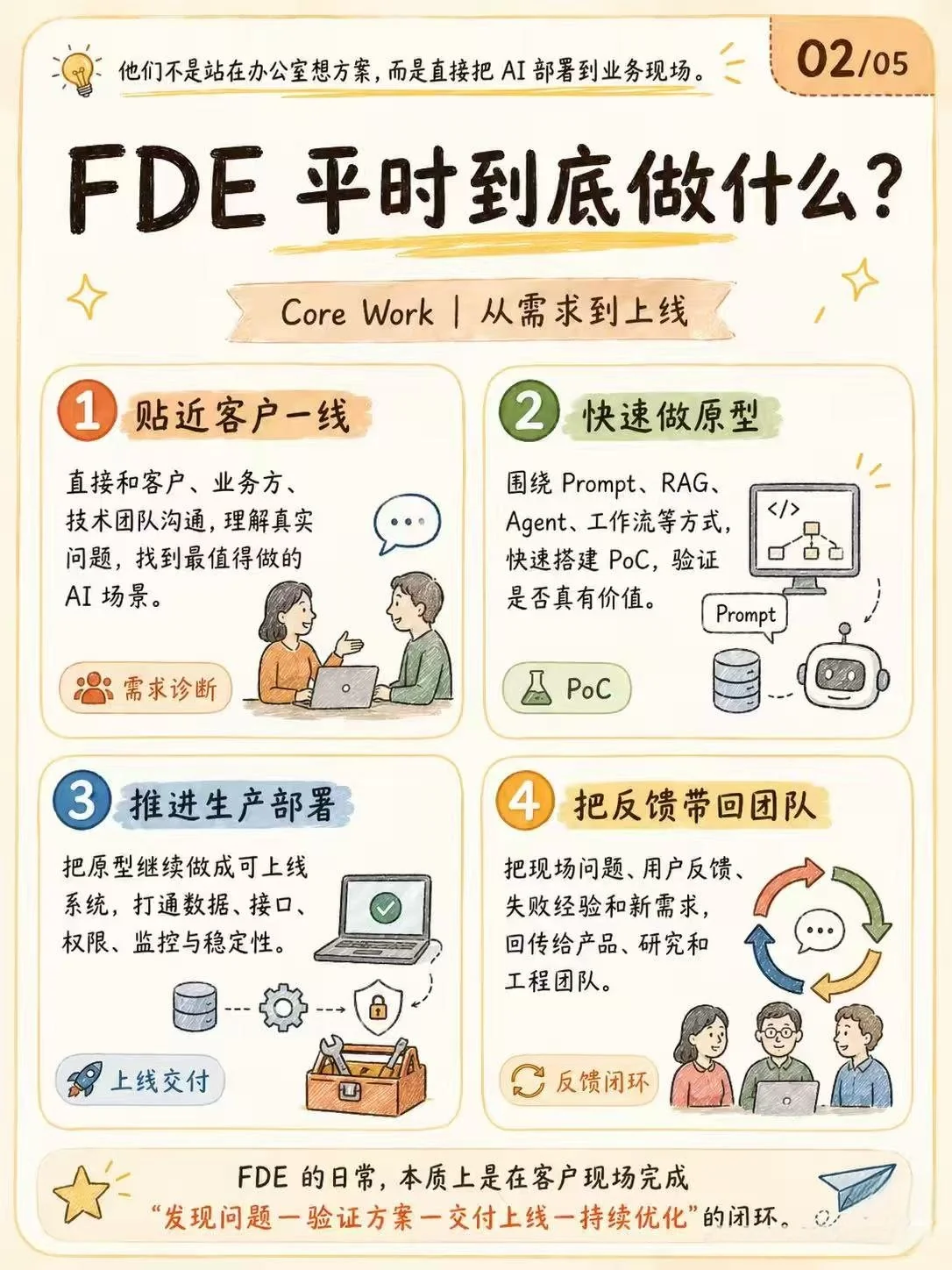 FDE介绍
