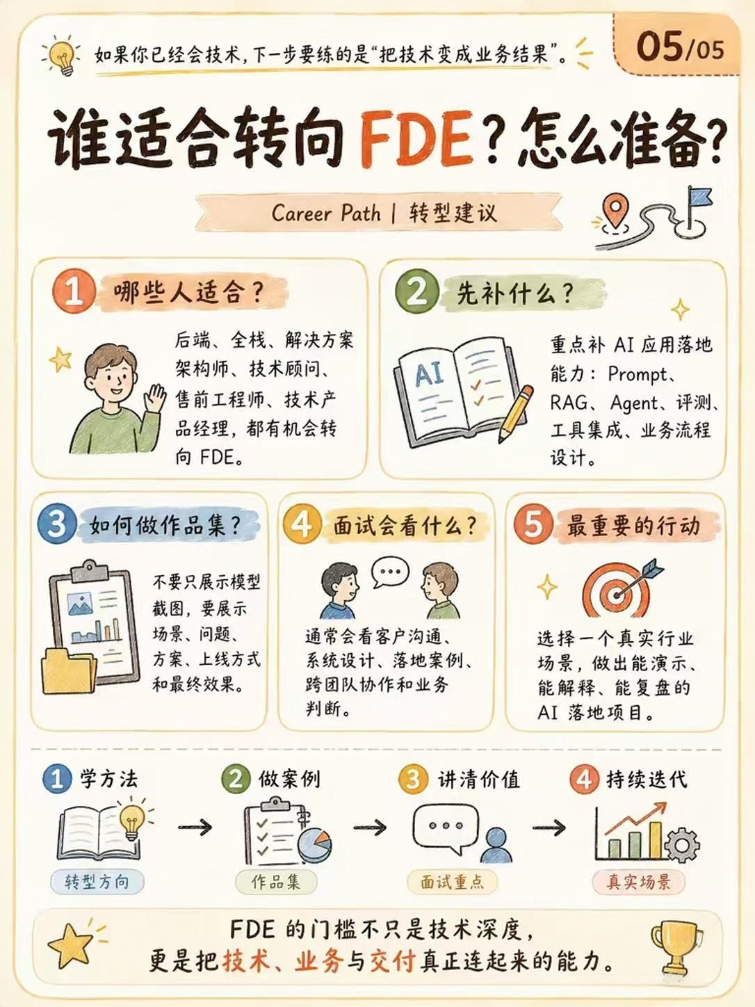 FDE介绍