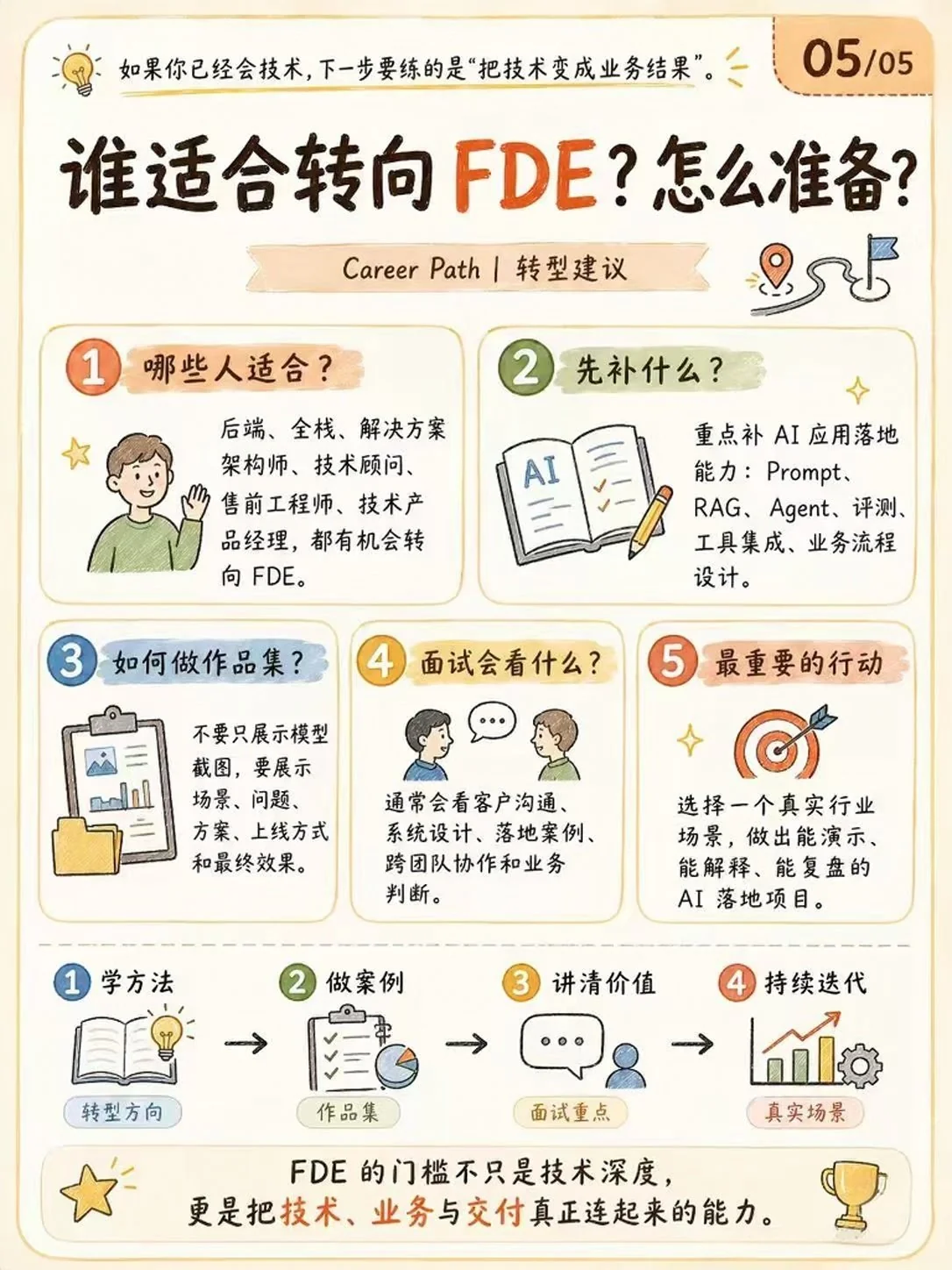 FDE介绍